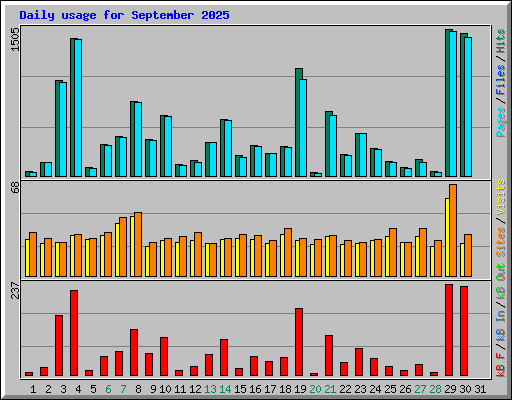 Daily usage for September 2025