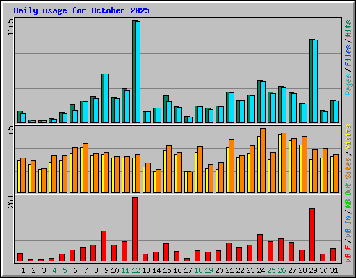 Daily usage for October 2025