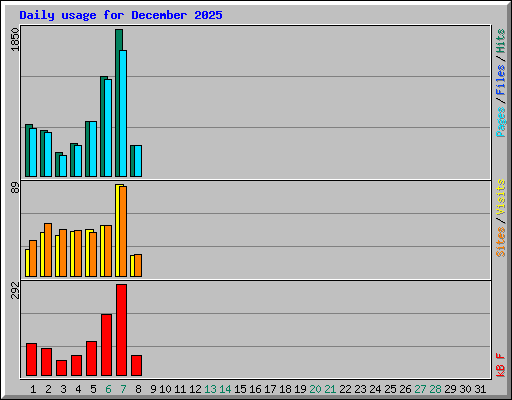 Daily usage for December 2025