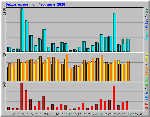 Daily usage for February 2026
