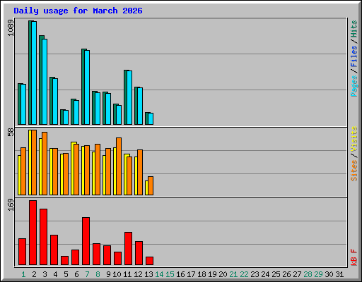 Daily usage for March 2026