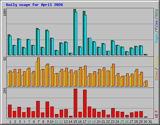 Daily usage for April 2026