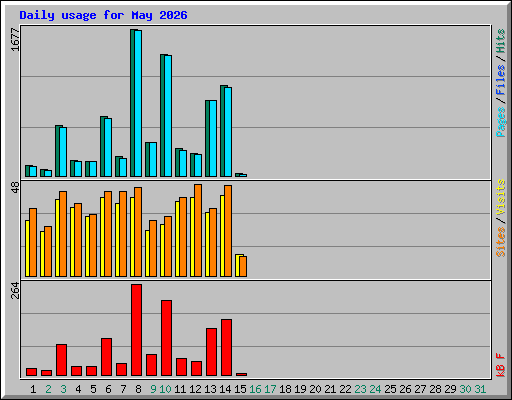 Daily usage for May 2026