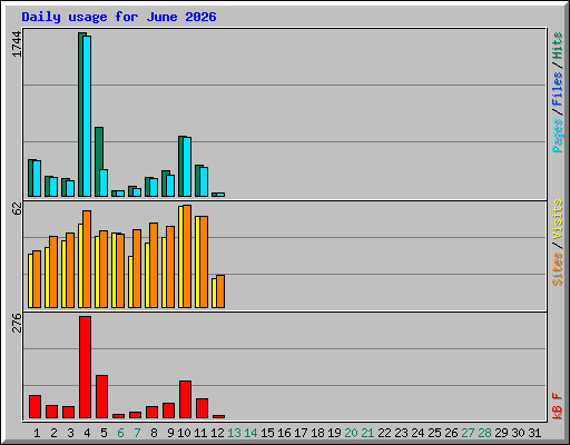 Daily usage for June 2026