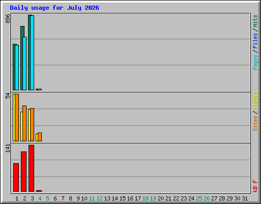 Daily usage for July 2026