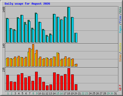 Daily usage for August 2026
