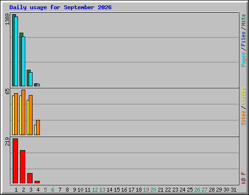 Daily usage for September 2026