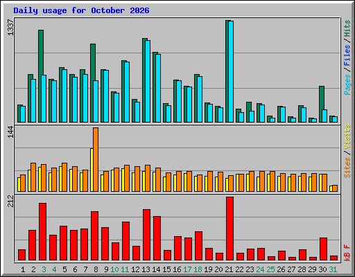 Daily usage for October 2026
