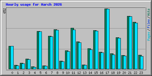 Hourly usage for March 2026