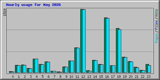 Hourly usage for May 2026