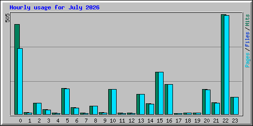 Hourly usage for July 2026