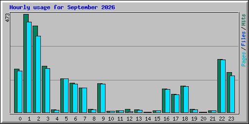 Hourly usage for September 2026