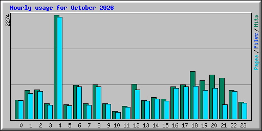 Hourly usage for October 2026